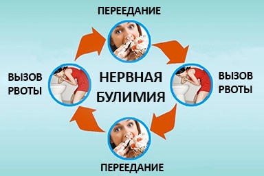 Лечение булимии в Кубинке